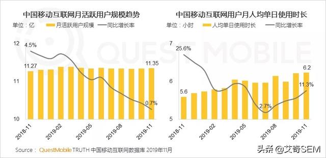 2019流量增长盘点：APP使用时长及数量双增长