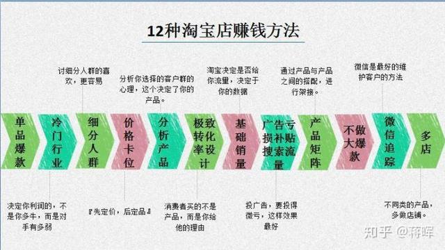 现在做淘宝要怎么做才能赚钱呢？