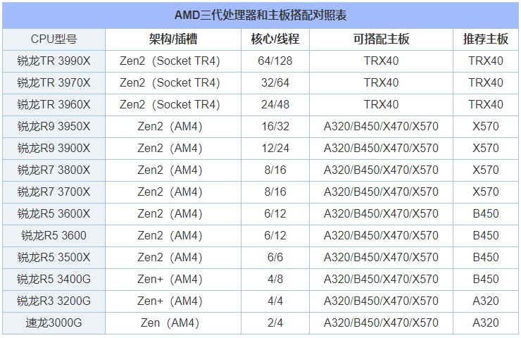 还不知道CPU如何搭配主板？这里可以找到答案