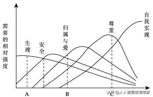 马斯洛五大需求