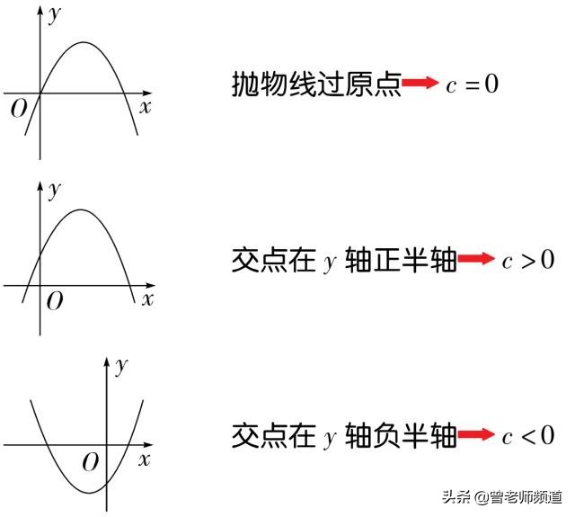 初中数学二次函数抛物线中必知的6大结论，暑期预习必备
