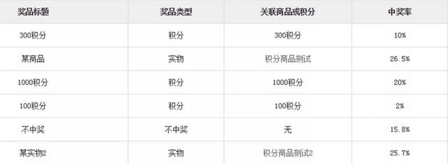 如何实现微信小程序的轮盘抽奖功能
