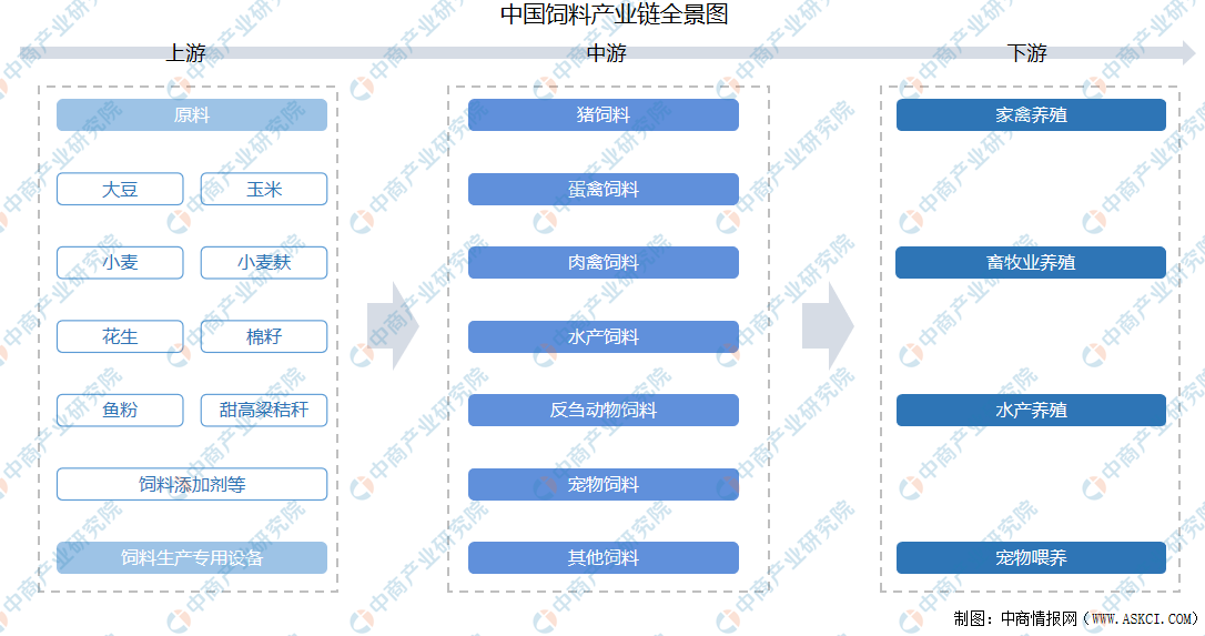 2021年中国饲料产业链全景图上中下游市场及企业分析