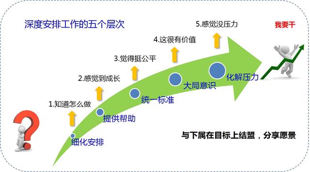 工作安排的六个步骤和五个层次