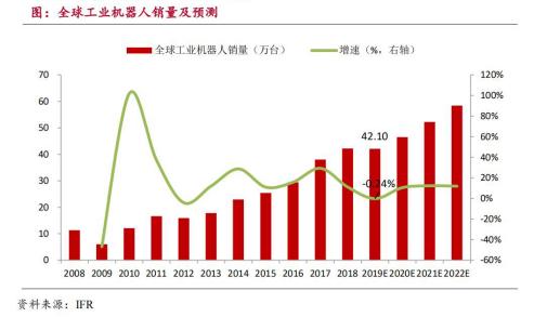 从工业机器人四大家族在华订单数据看2020年国内机器人行业走势