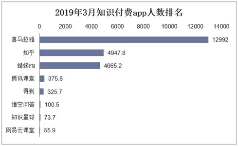 2019年知识付费市场产业规模暴增，消费升级带动文化需求增加