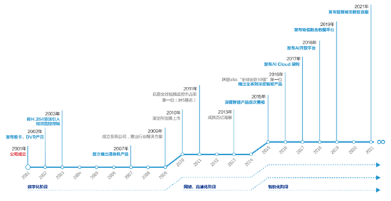 海康威视现状分析