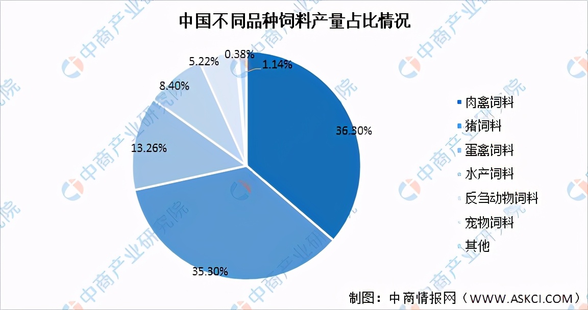 2021年中国饲料产业链全景图上中下游市场及企业分析