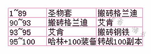 DNF：新版本搬砖你需要了解这些！100级版本搬砖流程总结