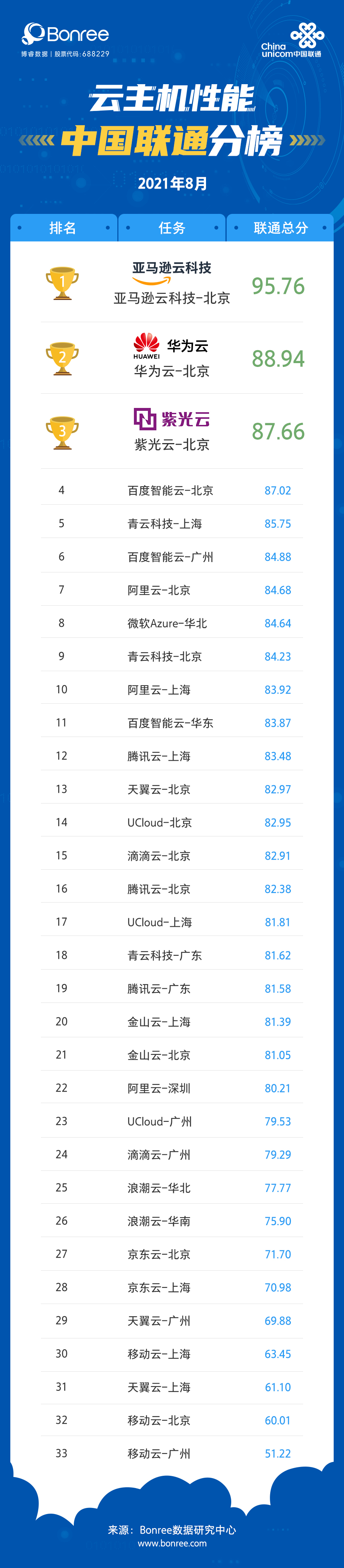 2021年8月云主机性能评测报告出炉，亚马逊云科技登榜首