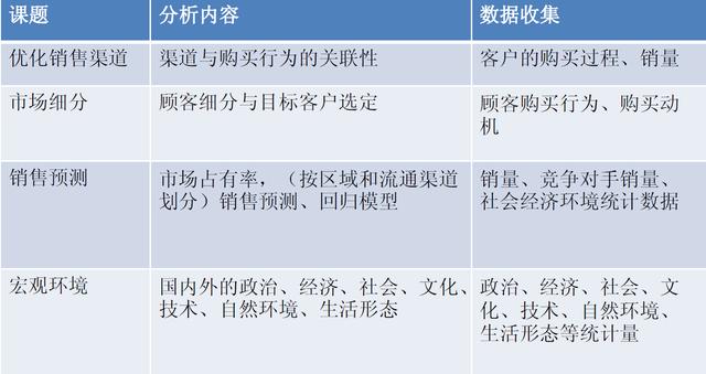 如何进行营销数据分析？