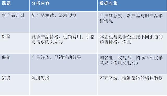 如何进行营销数据分析？