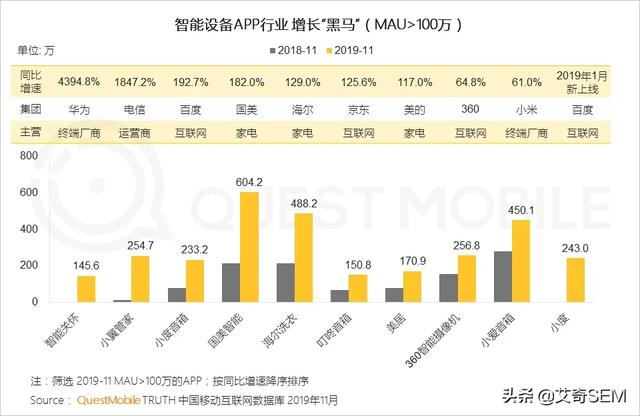 2019流量增长盘点：APP使用时长及数量双增长