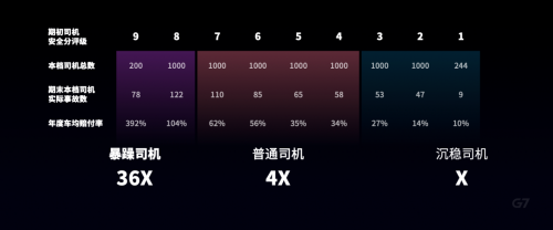 G7安全管家2.0全新发布，用物联网降低30%的卡车赔付
