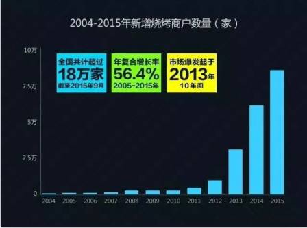 烧烤业态趋势