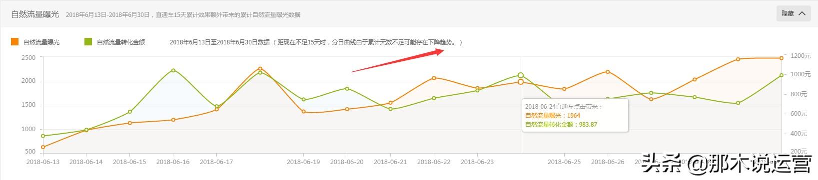 淘宝电商：数据化营销之流量高端操作