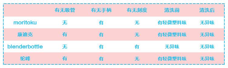 4款儿童运动水杯评测 | 颜值爆棚但好不好用？