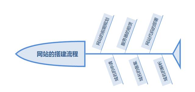 一个完整的个人网站搭建流程，对建站好奇的朋友不妨看看
