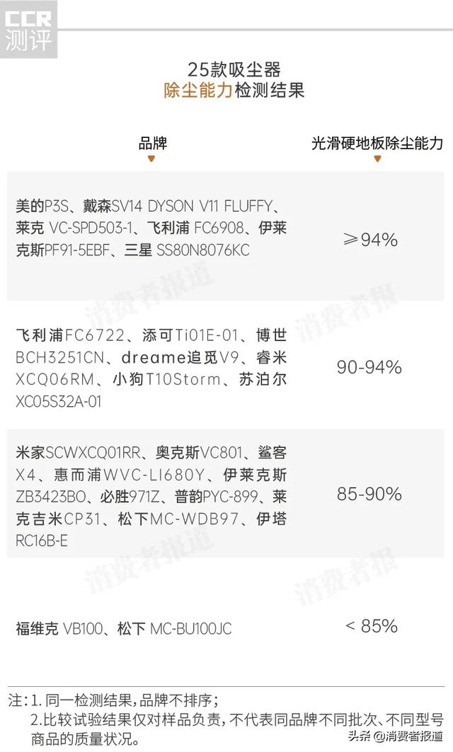 25款吸尘器比较测试：2000元以下美的性价比高；戴森噪音稍大