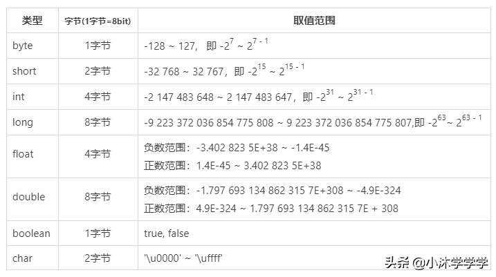 Java17基础数据类型的相互转换