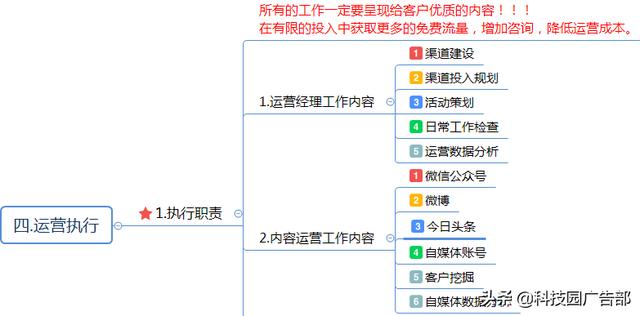 互联网企业运营推广方案（思维导图）