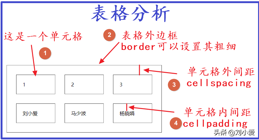 HTML学习笔记：各种常用标签