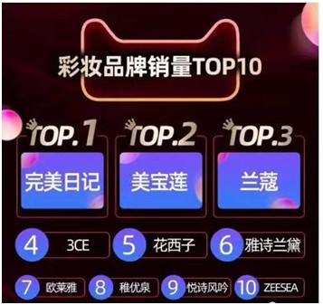 新媒体营销案例解析：完美日记成功上位销量TOP前十榜