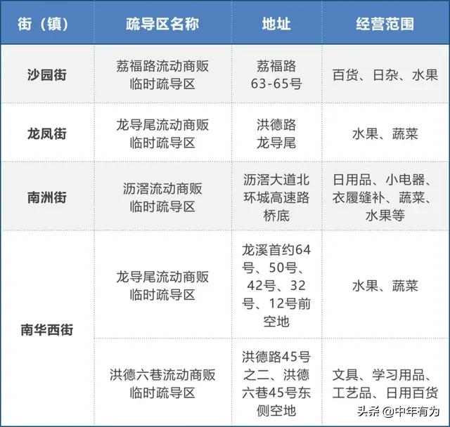 广州摆摊地点出炉啦，赶快准备家当开干，今年发财就靠摆摊了！