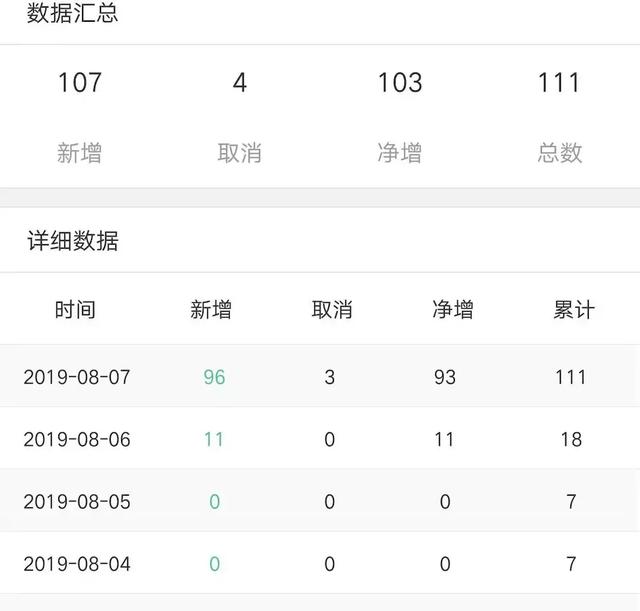我的公众号粉丝一天增加了100+，只做了这一件事