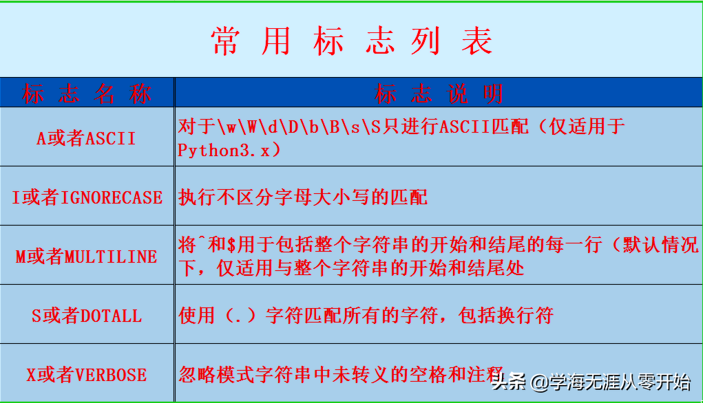 Python中使用re模块实现正则表达式的匹配字符串操作