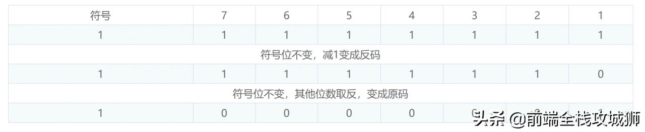 Java基本数据类型的转换