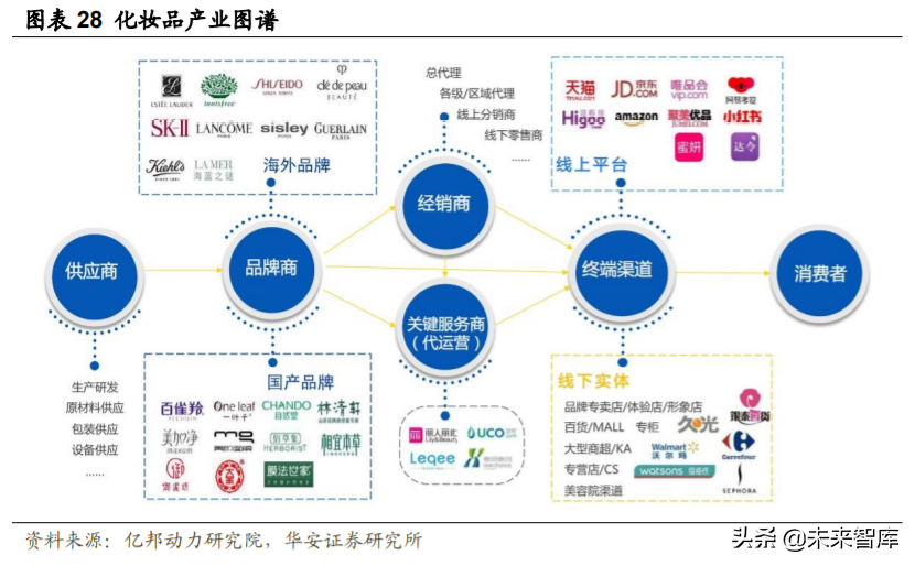 化妆品行业深度研究与投资策略：重点配置品牌端和渠道端
