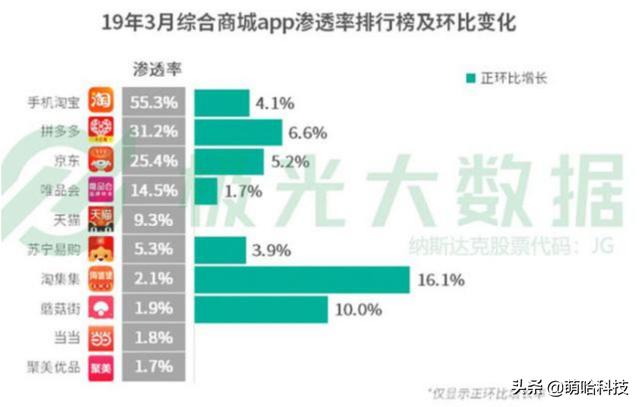 拼多多一年猛增260万商家，暴增1.7亿用户，靠的是一样的货7折卖