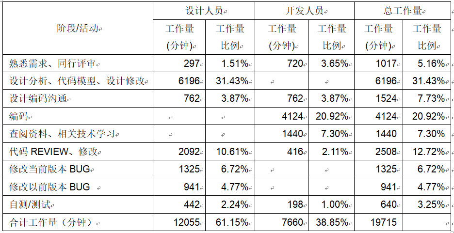 最佳实践-IT项目管理和项目计划优化改进