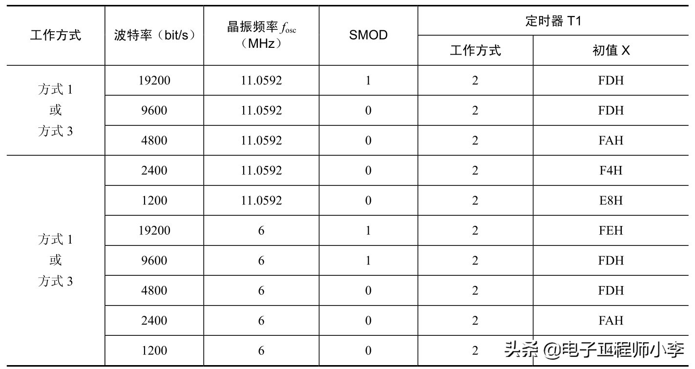 详解单片机中的串行口