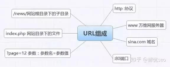 网站页面的优化和布局需要注意哪些？