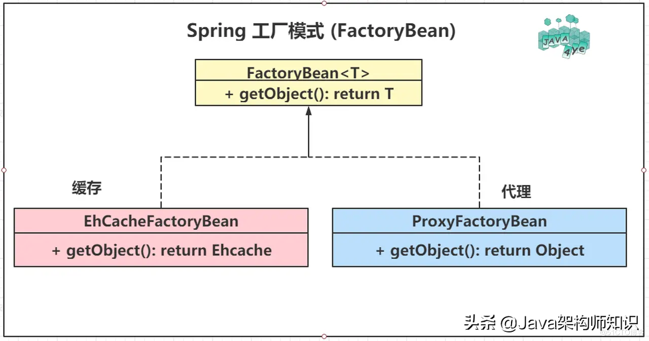 Spring中常见的设计模式—工厂模式