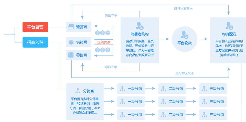 什么是B2B2C商城系统及多用户商城系