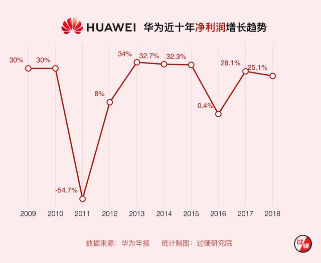 50秒看完华为十年营收和净利润