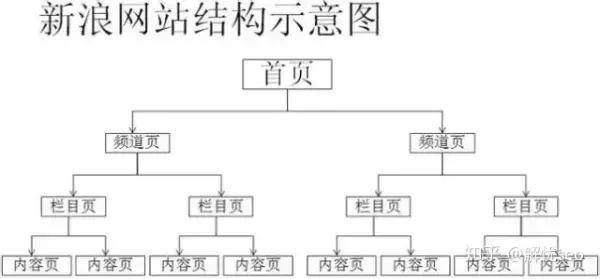 网站页面的优化和布局需要注意哪些？