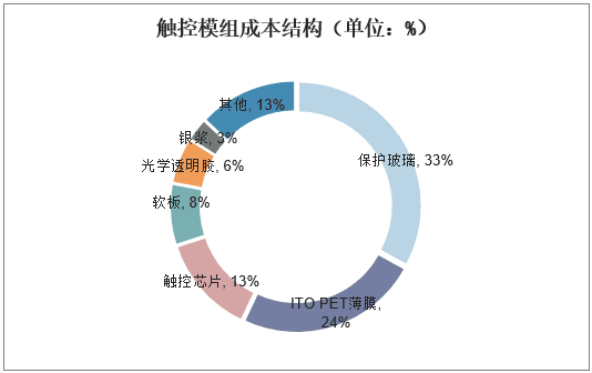 触摸屏行业市场现状及竞争格局分析，产业链逐渐向大陆转移「图」