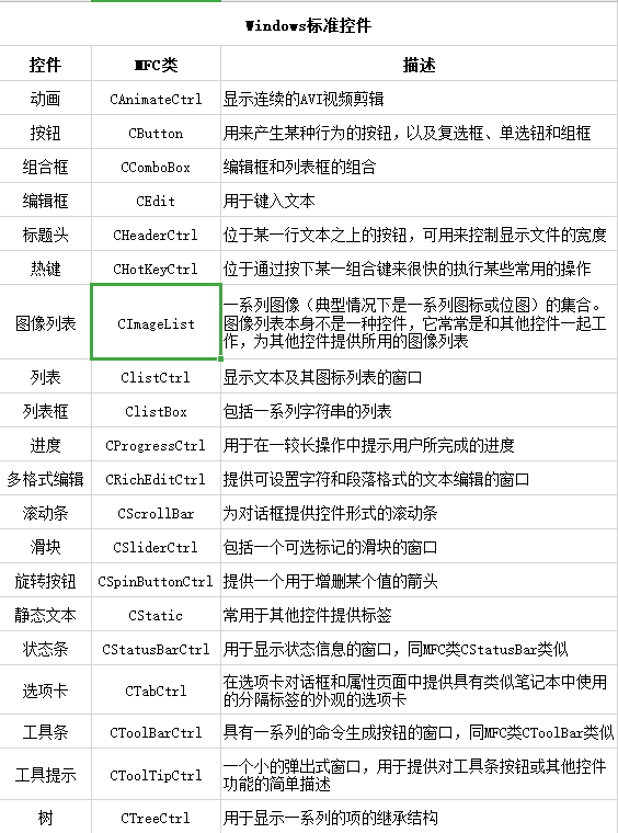 做Windows高级工程师，需要知道MFC控件大全（完整版）