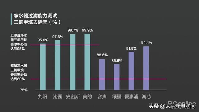 8款热销净水器横评 一款产品不达标