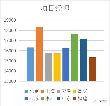 年后跳槽找工作，工程岗位哪个最赚钱？