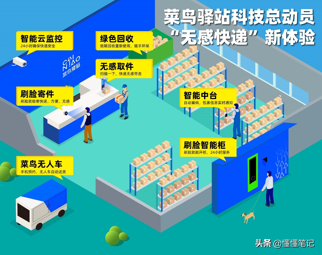 丰巢收费时，菜鸟驿站免费，遵循了什么不同的逻辑？