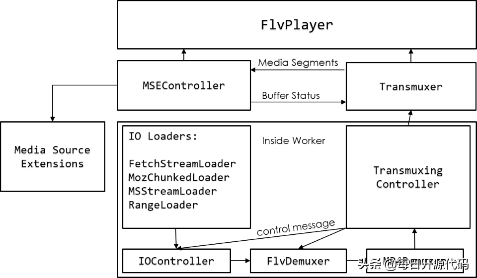 Flv.js - FLV视频的HTML5播放器