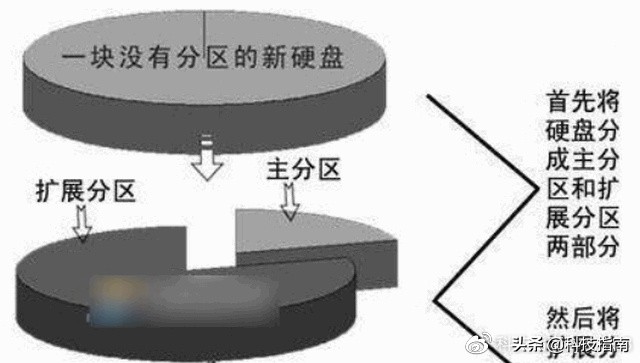 给电脑装系统，硬盘的主分区和逻辑分区要分清