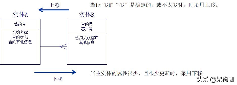 应用数据模型设计方法