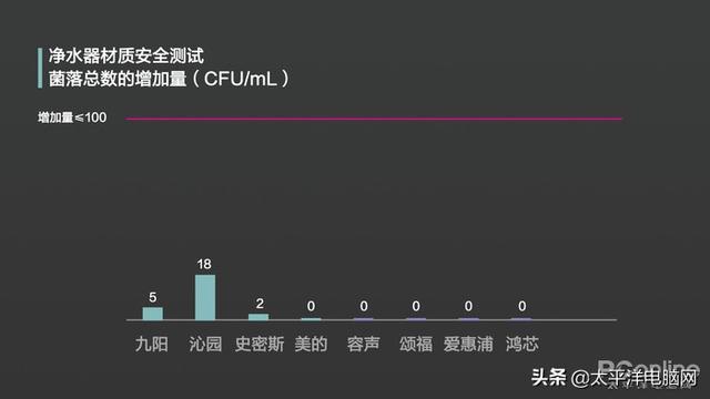 8款热销净水器横评 一款产品不达标