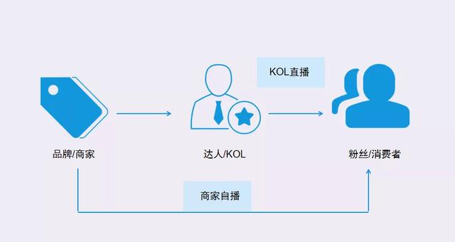 6大直播电商平台对比，“淘逛微”战队如何撬动商家自播市场？